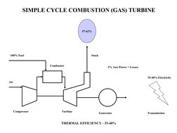 SIMPLE CYCLE COMBUSTION (GAS) TURBINE
Air
100% Fuel
Compressor
Turbine
Generator
Combuster
Stack
57-62%
3% Aux Power + Lo