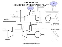 Air
Compressor
Transmission
Generator
GAS TURBINE
COMBINED CYCLE POWER PLANT
20%
Stack
100% Fuel
Combuster
Exhaust Gas
St
