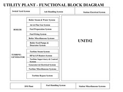 UTILITY PLANT - FUNCTIONAL BLOCK DIAGRAM
Switch Yard System
Station Electrical System
Boiler Feed Pumps & 
Deaerator Syst