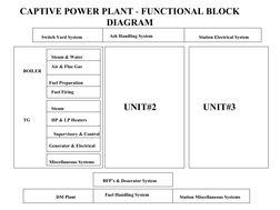 CAPTIVE POWER PLANT - FUNCTIONAL BLOCK 
DIAGRAM
Switch Yard System
Station Electrical System
DM Plant
Fuel Handling Syste
