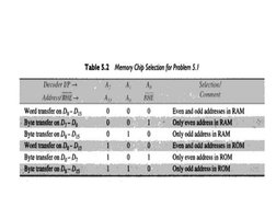 8086 Memory Interfacing Techniques | PDF