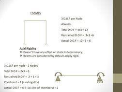 FRAMES 
3 D.O.F per Node 
4 Nodes 
Total D.O.F = 4x3 = 12 
Restrained D.O.F =  3+3 =6 
Actual D.O.F = 12– 6 = 6 
Axial Rigidi