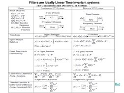Filters are Ideally Linear Time Invariant systems
Ret

