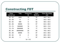 Constructing FDT
Class 
Interval (ci)
Tally
Frequency 
(f)
Class 
Mark (x)
Class Boundary 
(cb)
50 – 54
llllllllll
10
52
49.5