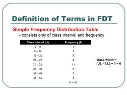Definition of Terms in FDT
Simple Frequency Distribution Table
- consists only of class interval and frequency
Class Interval