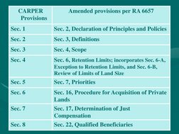 CARPER 
Provisions 
Amended provisions per RA 6657 
Sec. 1 
Sec. 2, Declaration of Principles and Policies 
Sec. 2 
Sec. 3, D