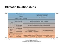 Climatic Relationships 
