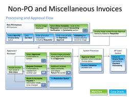 Non-PO and Miscellaneous Invoices 
Processing and Approval Flow 
System Processes 
AP User/ 
System 
Approval Check  
process