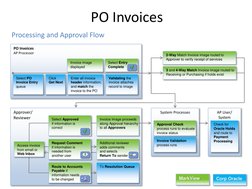 PO Invoices 
Processing and Approval Flow 
System Processes 
AP User/ 
System 
Approval Check  
process runs to evaluate 
inv