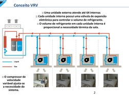 :: Uma unidade externa atende até 64 internas 
:: Cada unidade interna possui uma válvula de expansão 
eletrônica para contro