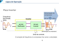 Inverter 
AC/DC 
Retificador 
t 
u 
t 
A variação de frequência no compressor faz variar a velocidade. 
Frequência 
De entrad