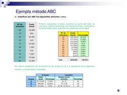 6 
Ejemplo método ABC  
1.- Clasificar por ABC los siguientes artículos: (10%) 
 
Primero ordenamos la tabla, hacemos la suma