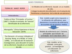 TEORIA DE   NANCY  ROPER  
Un Modelo de la enfermería  basado  en un modelo 
de vida . 
( integra la atención de enfermería