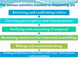 The various activities involved in Dispensing are 
Receiving and confirming orders 
Checking prescription and interpretation