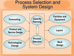 Forecasting 
Product and 
Service Design 
Technological 
Change 
Capacity 
Planning 
Process 
Selection 
Facilities and 
Equi