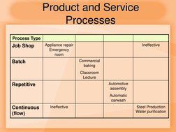 Process Type 
Job Shop 
Appliance repair 
Emergency 
room 
Ineffective 
Batch 
Commercial 
baking 
 
Classroom 
Lecture 
Repe