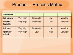 Dimension 
Job variety 
Very High 
Moderate 
Low 
Very low 
Process 
flexibility 
Very High 
 
Moderate 
 
Low 
Very low 
 
U
