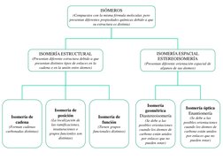 ISÓMEROS 
(Compuestos con la misma fórmula molecular, pero 
presentan diferentes propiedades químicas debido a que 
su estruc