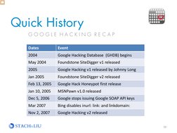 Quick History 
10 
G O O G L E  H A C K I N G  R E C A P 
Dates 
Event 
2004 
Google Hacking Database  (GHDB) begins 
May 200