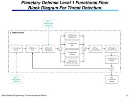 Space Systems Engineering: Functional Analysis Module 
10 
Planetary Defense Level 1 Functional Flow  
Block Diagram For Thre