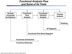 Space Systems Engineering: Functional Analysis Module 
5 
Functional Analysis Flow  
and Some of Its Tools 
Develop 
Function
