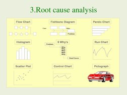 3.Root cause analysis
Effect
Cause
