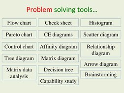 Problem solving tools…
Flow chart
Check sheet
Histogram
Pareto chart
CE diagrams
Scatter diagram
Control chart
Affinity diagr