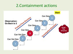 2.Containment actions
