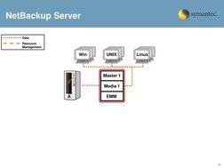 10 
NetBackup Server 
Master 1 
 
Media 1 
 
EMM  
A 
UNIX 
Win 
Linux 
Resource 
Management 
Data 
