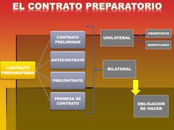 CONTRATO 
PREPARATORIO 
CONTRATO 
PRELIMINAR 
ANTECONTRATO 
PRECONTRATO 
PROMESA DE 
CONTRATO 
UNILATERAL 
OBLIGACION 
DE HAC