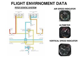 FLIGHT ENVIRNOMENT DATA 
PITOT/STATIC SYSTEM 
AIR SPEED INDICATOR 
ALTIMETER 
VERTICAL SPEED INDICATOR 

