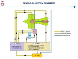 CFM56-3 OIL SYSTEM SCHEMATIC 
