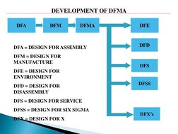 DFA 
DFM 
DFMA 
DFE 
DFS 
DFD 
DFSS 
DFA = DESIGN FOR ASSEMBLY 
DFM = DESIGN FOR 
MANUFACTURE 
DFE = DESIGN FOR 
ENVIRONMENT