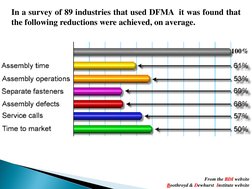In a survey of 89 industries that used DFMA  it was found that 
the following reductions were achieved, on average. 
100% BDI