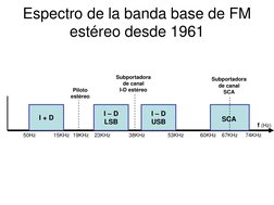 Espectro de la banda base de FM
estéreo desde 1961
I + D
I – D
LSB
I – D
USB
SCA
Piloto
estéreo
Subportadora
de canal
I-D est