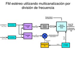 FM estéreo utilizando multicanalización por 
división de frecuencia
Preénfasis
Preénfasis
Sumador
I+D
+
+
Sumador
I-D
+
-
Red