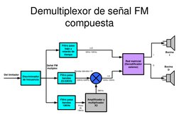 Demultiplexor de señal FM 
compuesta
Filtro paso
bajo y
retardo de
tiempo
Red matricial
(Decodificador
estereo)
Amplificador