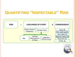 QUANTIFYING “INSPECTABLE” RISK 
LIKELIHOOD OF EVENT 
X 
CONSEQUENCE 
= 
RISK 
Generic Failure 
Frequency 
Damage Factor 
Age