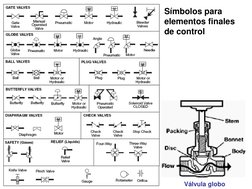 Símbolos para  
elementos finales  
de control 
Válvula globo  
