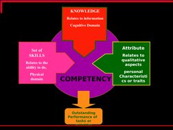 Set of 
SKILLS
Relates to the 
ability to do, 
Physical 
domain
Attribute
Relates to 
qualitative 
aspects
personal 
Characte