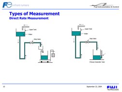 September 23, 2004 
10 
Types of Measurement 
Direct Rate Measurement 
