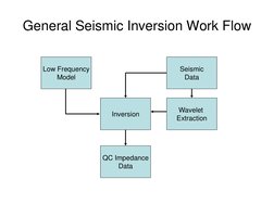 General Seismic Inversion Work Flow
Low Frequency
Model
Seismic
Data
Wavelet 
Extraction
Inversion
QC Impedance
Data
