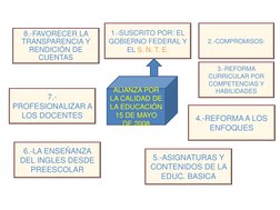 1.-SUSCRITO POR: EL 
GOBIERNO FEDERAL Y 
EL S. N. T. E. 
ALIANZA POR 
LA CALIDAD DE 
LA EDUCACIÓN 
15 DE MAYO 
DE 2008 
6.-LA