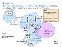 Example: 
Call from Norwegian GSM mobile visiting Thailand, and calling 
a Malayan GSM mobile who also are visiting Thail