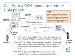 Call from a GSM phone to another  
GSM phone
HLRA
MSC/
VLRA
Calling9
212345
Authentication 
data
MSC/
VLRB
1
2
3
6
7
1)
V