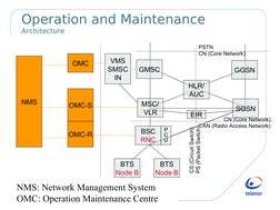 Operation and Maintenance 
Architecture 
PSTN
CN (Core Network)
CN (Core Network)
RAN (Radio Access Network)
CS (Circuit