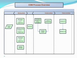 10 
Startup phase
Conduct phase
Close out phase
Protocol 
design
CRF Design  
 Quality check
Database Design  
 Quality check