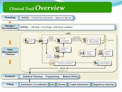Clinical Trail Overview 
