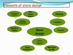 9 
Elements of store design 
Store 
design 
Building 
architecture 
Frontage & 
Entrance 
Ext. 
Display 
space 
Target 
Custo