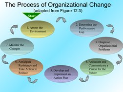 The Process of Organizational Change
(adapted from Figure 12.3)
6. Anticipate
Resistance and
Take Action to
Reduce
6. Anticip